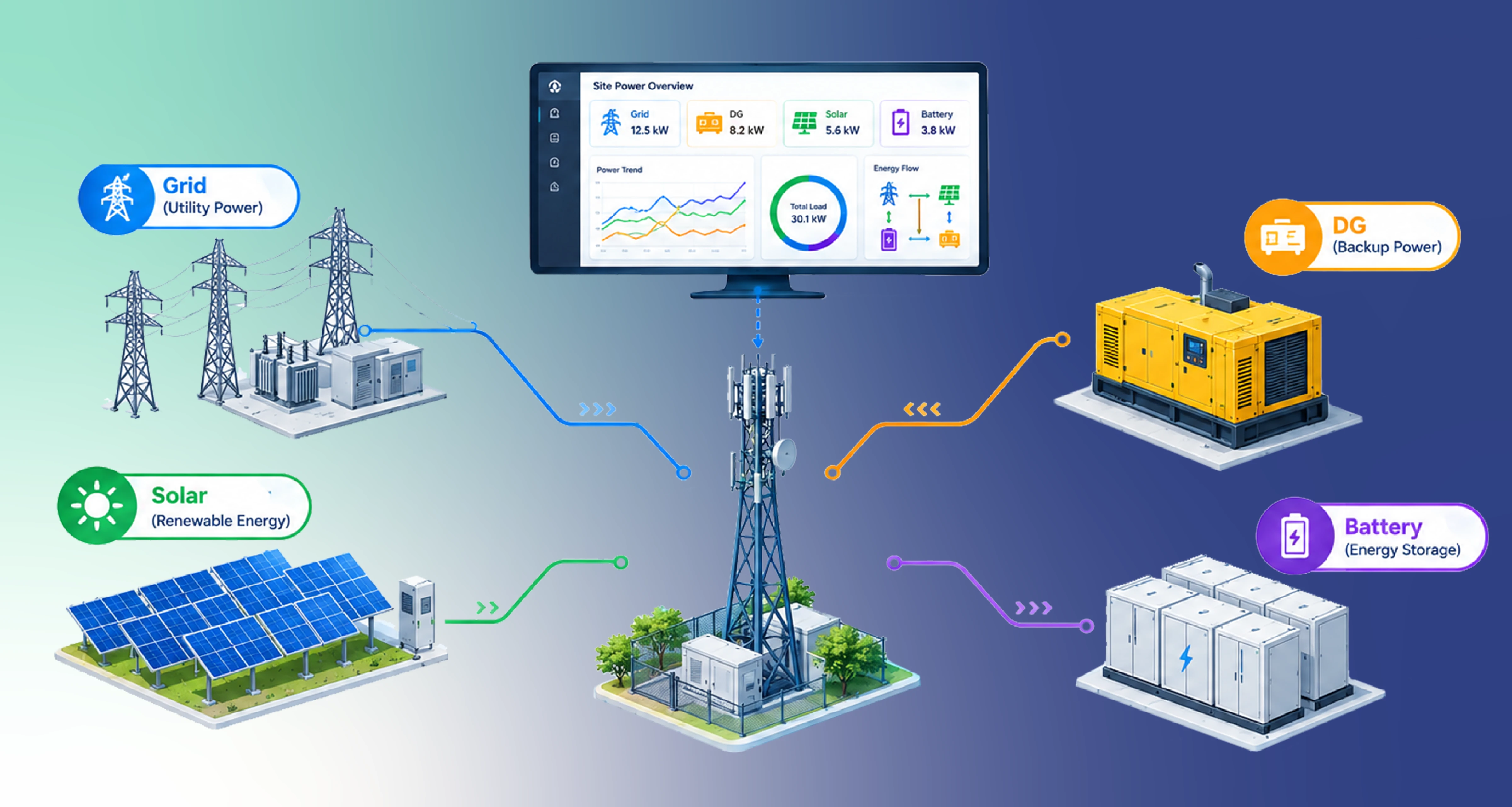 Multi-Utility Integration